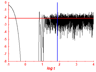 Survival probability log